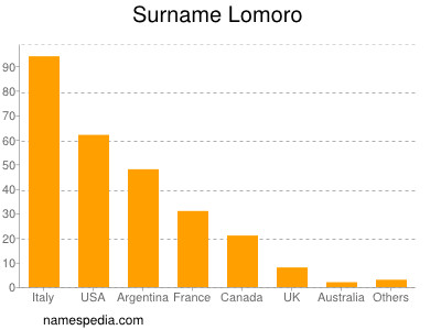 Surname Lomoro