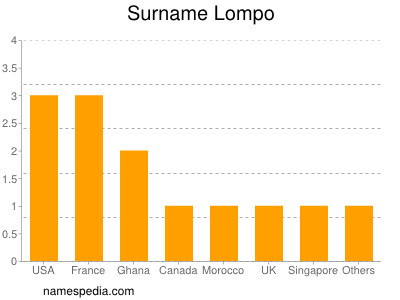 Surname Lompo