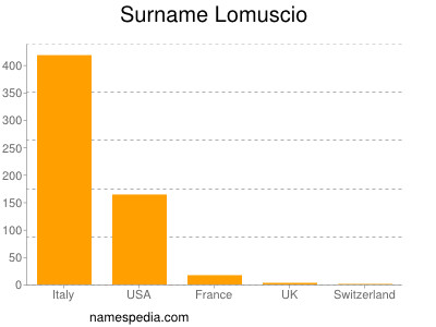 Surname Lomuscio