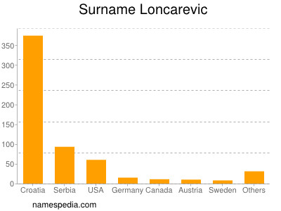 Surname Loncarevic
