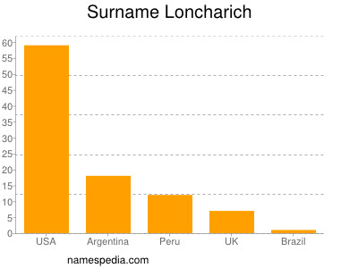 Surname Loncharich