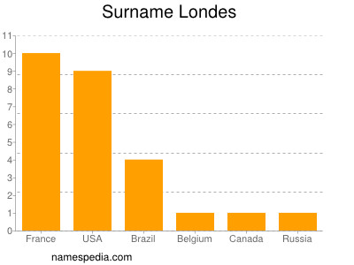 Surname Londes
