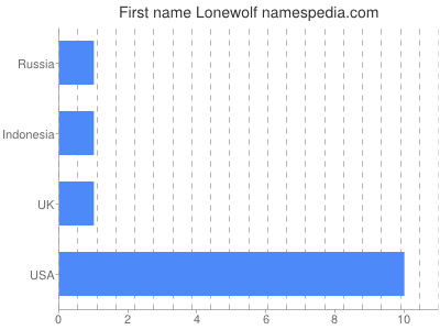Given name Lonewolf