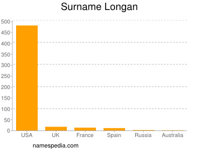 Surname Longan