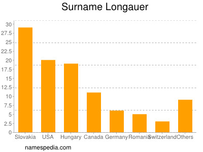 Surname Longauer