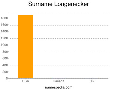 Surname Longenecker
