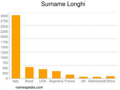 Surname Longhi