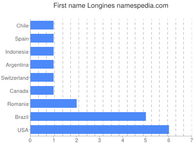 Given name Longines