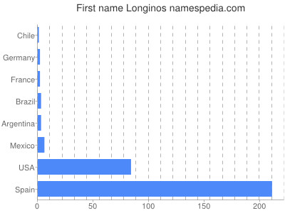 Given name Longinos