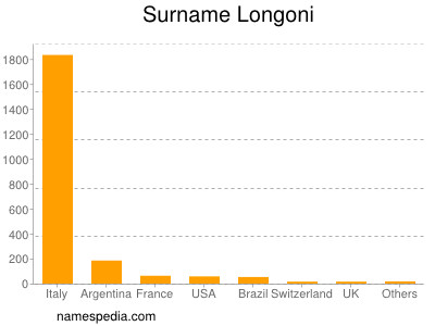 Surname Longoni