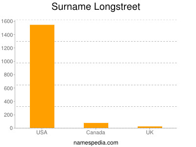 Surname Longstreet