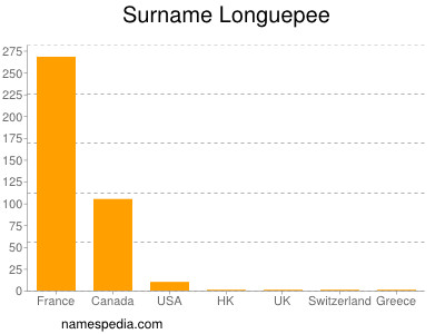 Surname Longuepee