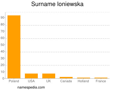 Surname Loniewska