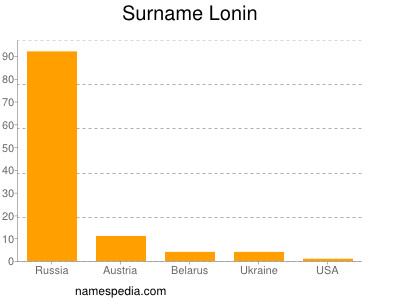 Surname Lonin