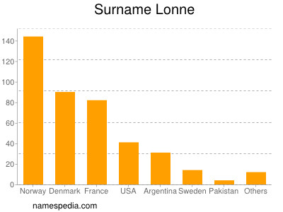 Surname Lonne