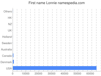 Given name Lonnie