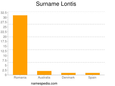 Surname Lontis