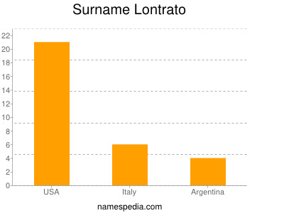 Surname Lontrato