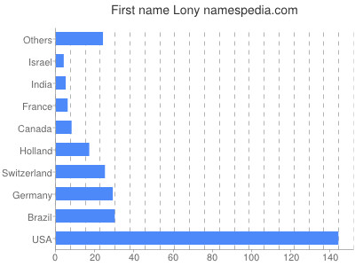 Given name Lony