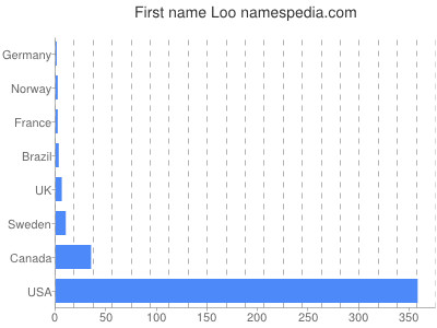 Given name Loo