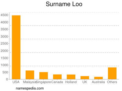 Surname Loo