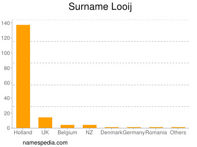 Surname Looij