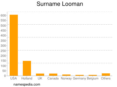 Surname Looman