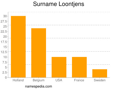 Surname Loontjens