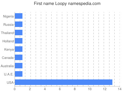 Given name Loopy