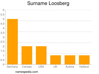 Surname Loosberg