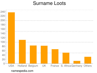 Surname Loots