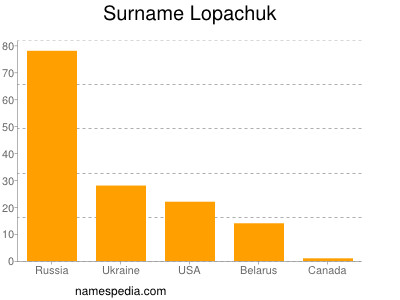 Surname Lopachuk