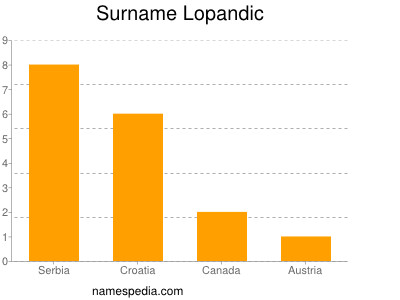 Surname Lopandic