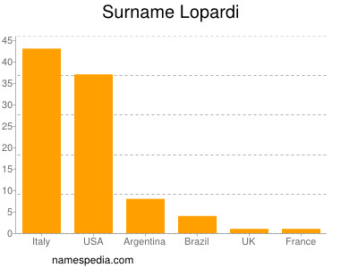 Surname Lopardi