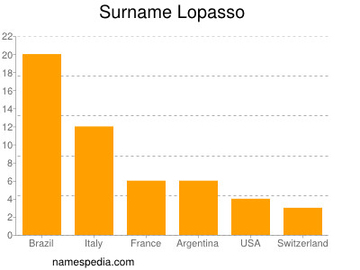 Surname Lopasso
