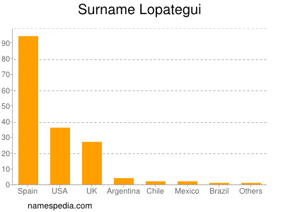 Surname Lopategui
