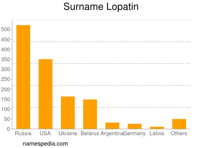 Surname Lopatin