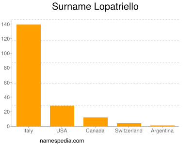 Surname Lopatriello