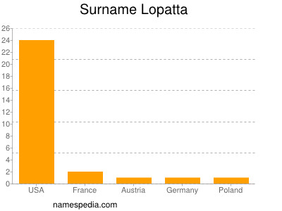Surname Lopatta