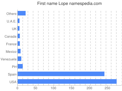 Given name Lope