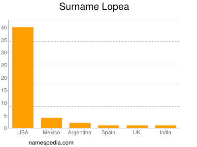 Surname Lopea