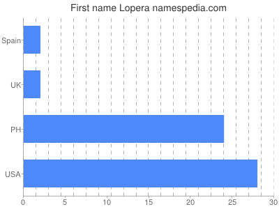 Given name Lopera