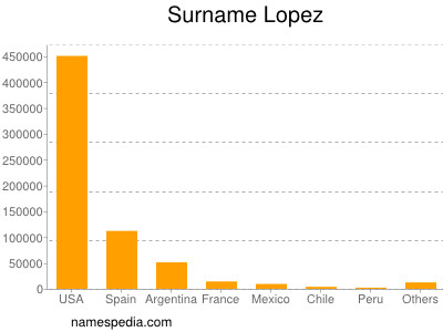 Surname Lopez