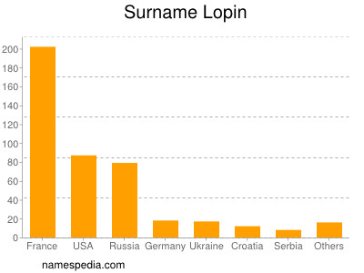 Surname Lopin