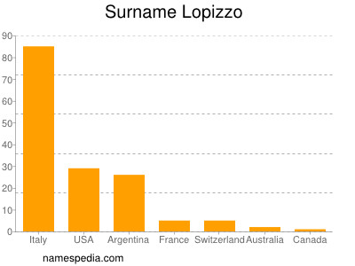 Surname Lopizzo