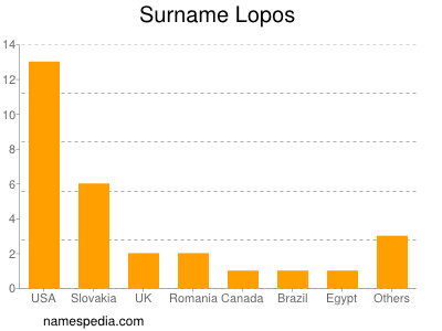 Surname Lopos