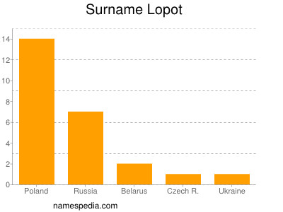 Surname Lopot