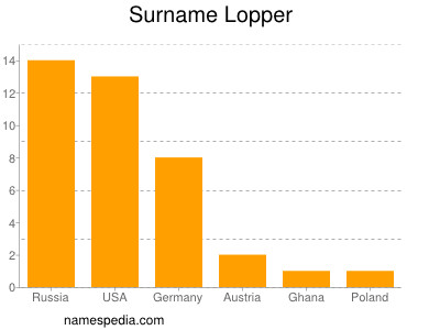 Surname Lopper
