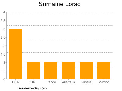 Surname Lorac