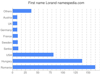 Given name Lorand